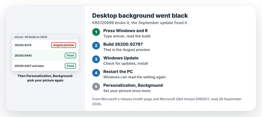 Desktop background black after KB5120998: check your build with winver; 26200.9278 is the August preview; install KB5124008 or any later update from Windows Update, then set the picture again in Settings, Personalization, Background