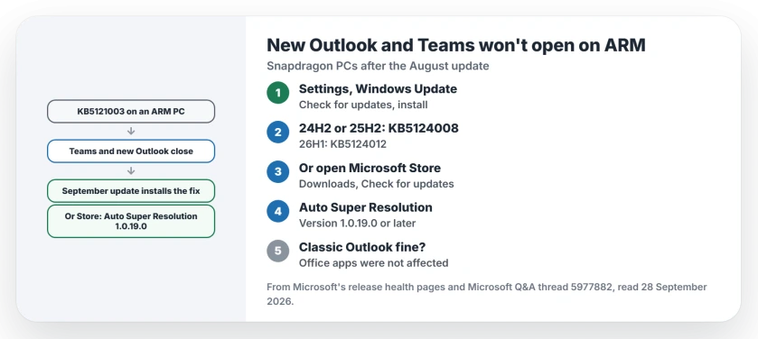 New Outlook and Teams not opening on a Snapdragon PC: install the September Windows update, KB5124008 on 24H2 or 25H2 or KB5124012 on 26H1; or open Microsoft Store, Downloads, Check for updates, and update the Auto Super Resolution Package to 1.0.19.0 or later