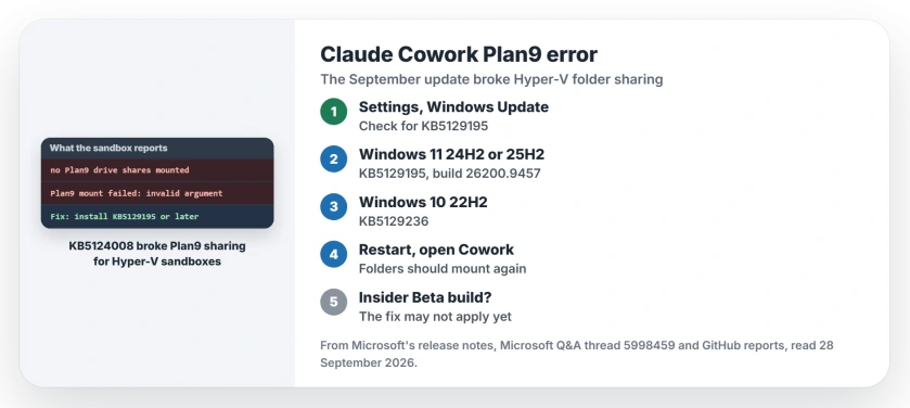 Claude Cowork Plan9 error after KB5124008: install KB5129195 or any later update from Windows Update; on Windows 10 it is KB5129236; Windows Insider Beta builds were not covered by that fix
