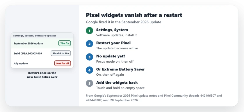 Pixel widgets disappear after a restart: install the September 2026 update in Settings, System, Software updates, then restart; until then toggle Focus mode or Extreme Battery Saver with the missing apps, then add the widgets back