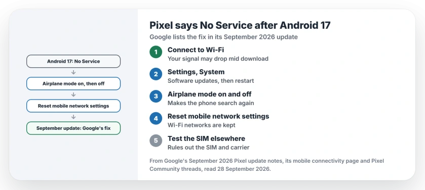 Pixel no service or emergency calls only after Android 17: install the September 2026 update, turn airplane mode on and off, reset mobile network settings in Reset options, and test your SIM in another phone