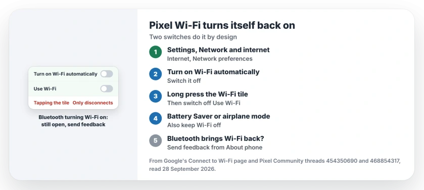 Pixel Wi-Fi turns itself back on: switch off Turn on Wi-Fi automatically in Network preferences, turn Wi-Fi off with Use Wi-Fi instead of tapping the tile, and send feedback if Bluetooth turns Wi-Fi on