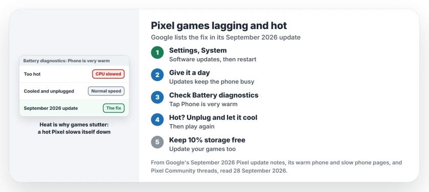 Pixel games lagging and hot since Android 17: install the September 2026 update, give the phone a day after it, check Battery diagnostics for heat, let it cool unplugged, and keep 10 percent of storage free