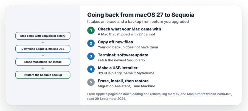 Downgrade from macOS 27 to Sequoia: check your Mac came with Sequoia or earlier, copy new files off, download Sequoia in Terminal, make a bootable USB installer, erase and install, then restore your Time Machine backup with Migration Assistant