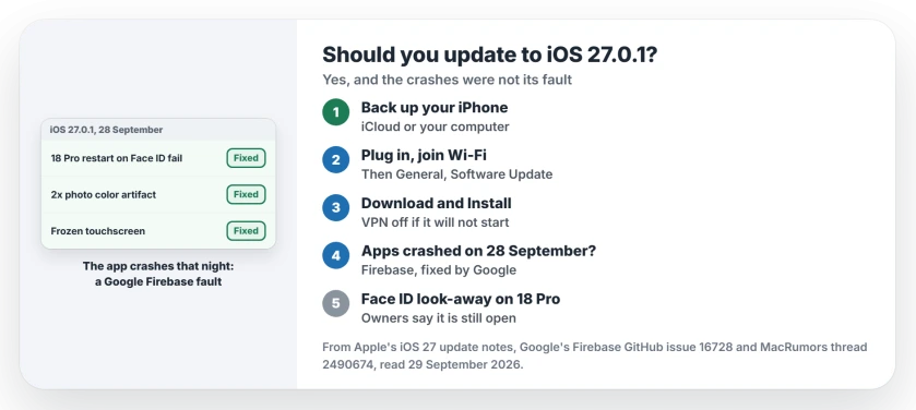 Should you update to iOS 27.0.1: yes; it fixes iPhone 18 Pro restarts when Face ID fails, a color artifact in some 2x photos and a frozen touchscreen after opening both centers; the app crashes that night were a Google Firebase fault fixed within hours