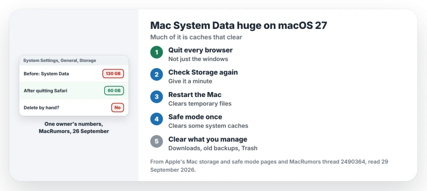 Mac System Data huge on macOS 27: quit Safari and other browsers, check Storage again, restart or start up in safe mode once to clear some system caches, then free space in the categories you can manage