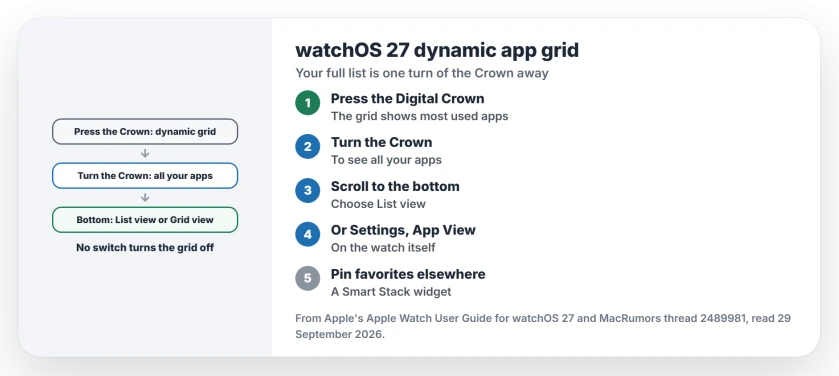 watchOS 27 dynamic app grid: press the Digital Crown, then turn it to reach all your apps; scroll to the bottom to choose List view or Grid view, or use Settings, App View; arrange the grid from the Apple Watch app on iPhone
