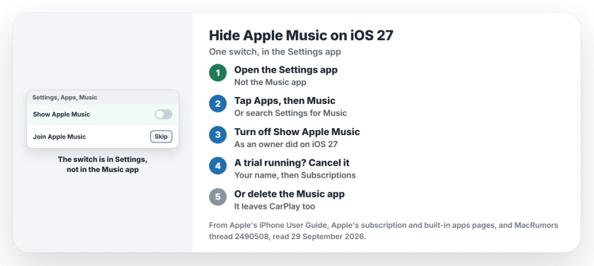Hide Apple Music on iOS 27: open the Settings app, tap Apps, tap Music, and turn off Show Apple Music; if a trial is running, cancel it under your name and Subscriptions; or delete the Music app if you use another player