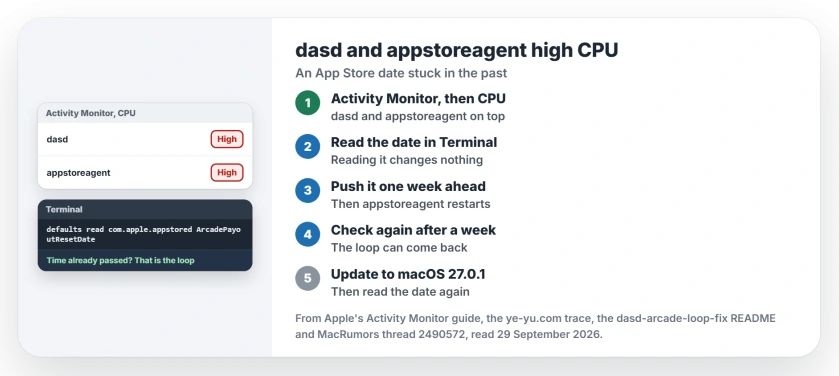 dasd and appstoreagent high CPU on macOS 27: check Activity Monitor, read the ArcadePayoutResetDate value in Terminal, push it one week ahead and restart appstoreagent, then check again after a week