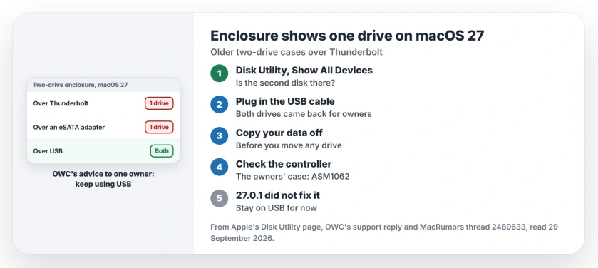 Dual-drive enclosure showing one drive on macOS 27: check Disk Utility with Show All Devices, connect the enclosure over its USB port instead of Thunderbolt or eSATA, copy your data off before moving drives, and do not count on macOS 27.0.1