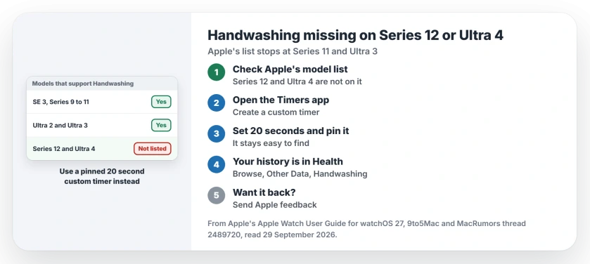 Handwashing missing on Apple Watch Series 12 or Ultra 4: Apple's list of supported models stops at Series 11, Ultra 3 and SE 3, so set a 20 second custom timer in the Timers app, pin it, and find your old handwashing history in the Health app on iPhone