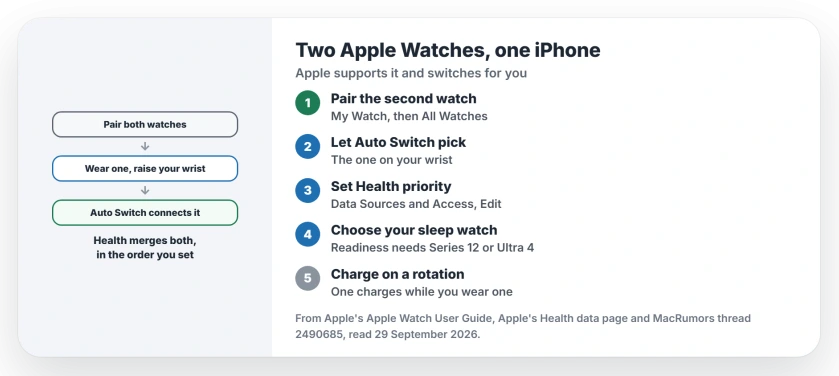 Two Apple Watches with one iPhone: pair the second watch from All Watches in the Apple Watch app, let Auto Switch connect the one you wear, set which watch Health trusts first under Data Sources and Access, and sleep in the watch that has the features you want