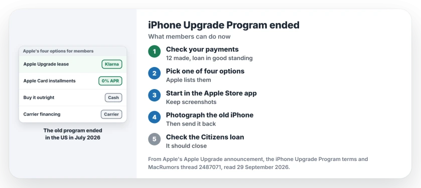 iPhone Upgrade Program ended: check you have made 12 payments, choose an Apple Upgrade lease, Apple Card Monthly Installments, a cash purchase or carrier financing, start it in the Apple Store app, then send the old iPhone back in the trade-in kit and check the old loan closes