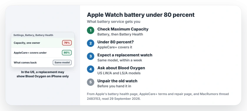 Apple Watch battery under 80 percent: check Maximum Capacity in Settings, Battery, Battery Health, know that AppleCare+ covers a battery under 80 percent of its original capacity, expect a whole replacement watch of the same model, and in the US check how Blood Oxygen works on the replacement