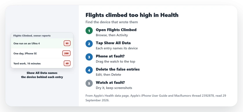 Flights climbed too high in Health: open the Flights Climbed data and see which device wrote the bad entries, move the Apple Watch ahead of the iPhone in Data Sources and Access, delete the false entries, dry a sweaty watch and keep screenshots for Apple Support