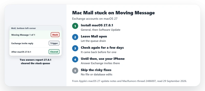 Mac Mail stuck on Moving Message 1 of 1 on macOS 27: install macOS 27.0.1 from Software Update, let the stuck queue clear, answer Exchange invites on your iPhone until you update, and skip file deletions and database scripts