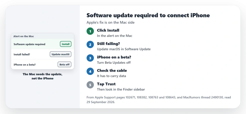 Mac says a software update is required to connect to your iPhone: click Install in the alert, then install the latest macOS from Software Update if it fails, turn off Beta Updates on an iPhone that runs a beta, and check the cable and the Trust alert