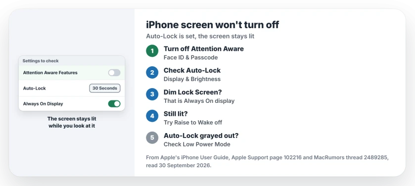iPhone screen won't turn off: turn off Attention Aware Features in Face ID and Passcode, check the Auto-Lock time in Display and Brightness, tell the dim Always On Lock Screen apart from a screen that is really awake, and check Low Power Mode