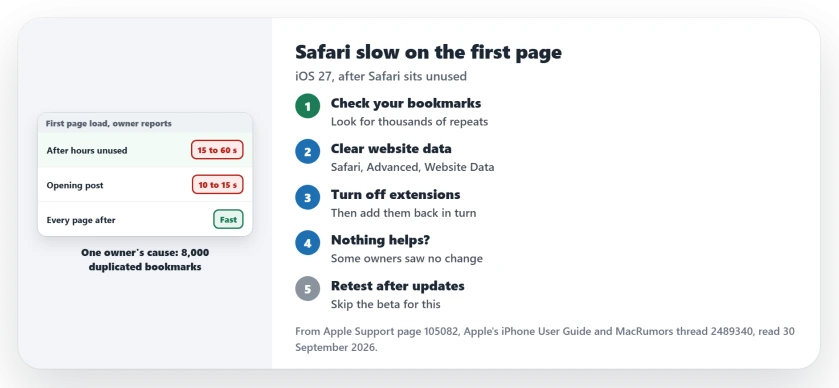 Safari slow to load the first page on iOS 27: look for thousands of duplicated bookmarks, clear website data in Safari's Advanced settings, turn extensions off to test, and keep an eye on the next update
