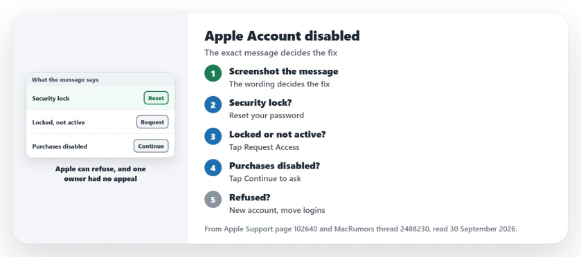 Apple Account disabled: a security message means reset your password, locked or not active means tap Request Access, a disabled Media and Purchases account means tap Continue to ask for reactivation, and a refusal means a new Apple Account