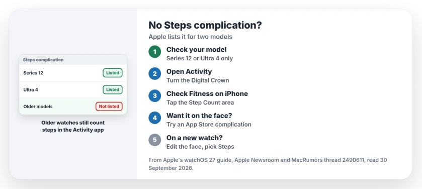 No Steps complication on your Apple Watch: Apple lists it only for Series 12 and Ultra 4, older watches show total steps in the Activity app and in Fitness on iPhone, and some App Store apps add a steps complication