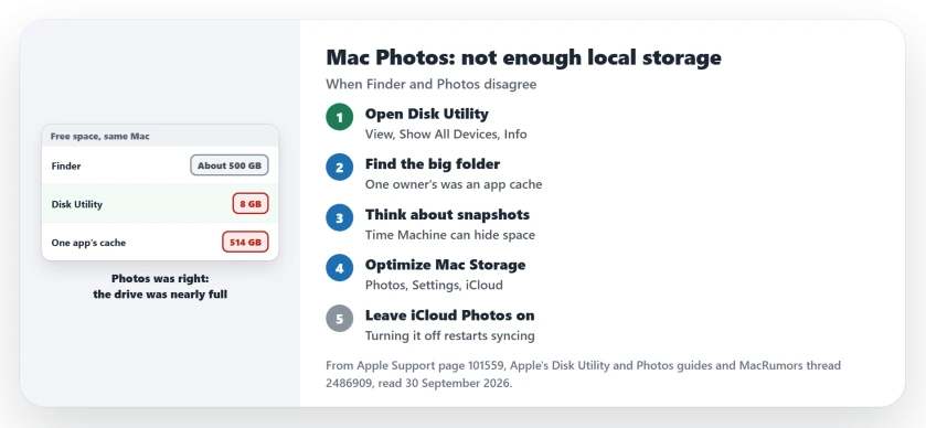 Mac Photos says not enough local storage: check real free space in Disk Utility, look for a large app cache, think about Time Machine snapshots, turn on Optimize Mac Storage, and leave iCloud Photos on while it catches up