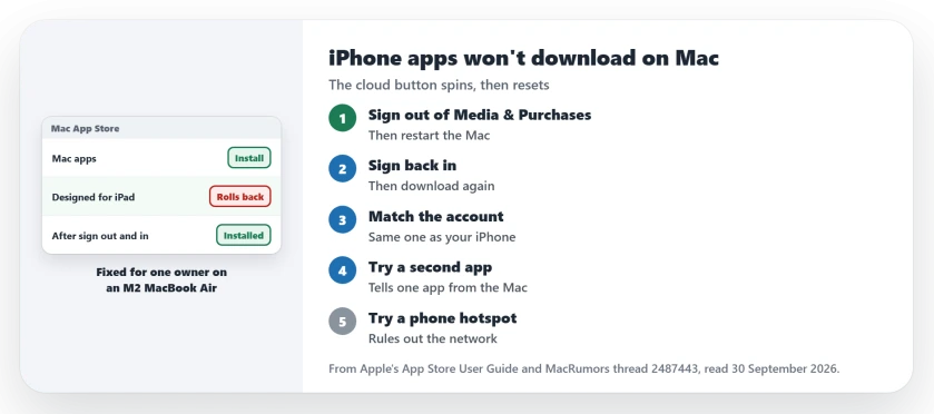iPhone apps won't download on Mac: sign out of Media and Purchases, restart and sign back in, check that the Mac and iPhone use the same Apple Account, try a second app and another network, and confirm the app appears in your purchased apps