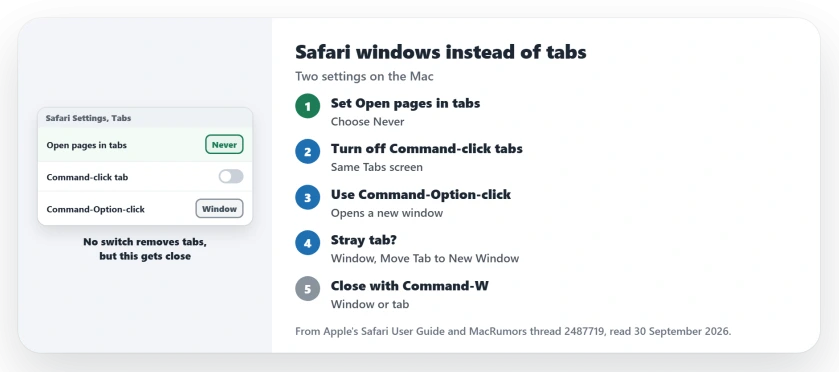 Safari windows instead of tabs on Mac: in Safari Settings, Tabs, set Open pages in tabs instead of windows to Never and turn off the Command-click option, use Command-Option-click or Open Link in New Window, and move a stray tab with Window, Move Tab to New Window