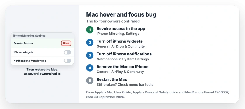 Mac hover and focus bug: revoke iPhone Mirroring access in the app, turn off iPhone widgets and iPhone notifications on the Mac, remove the Mac on the iPhone, restart, then check menu bar tools if it comes back