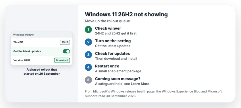 Windows 11 26H2 not showing: check that your PC runs 24H2 or 25H2, turn on Get the latest updates as soon as they're available in Windows Update, check for updates, restart once, and look for a Coming soon safeguard message