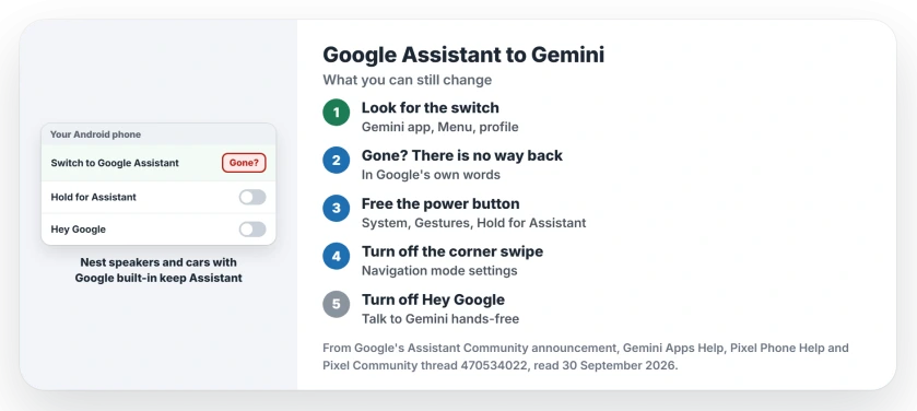 Switch back to Google Assistant from Gemini: look for Switch to Google Assistant in the Gemini app menu while it lasts; if it is gone, turn off Hold for Assistant in Gestures, Swipe to invoke assistant, and Hey Google