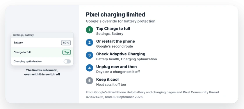 Pixel charging limited to protect battery: tap Charge to full in Settings under Battery or restart the phone, check Adaptive Charging and Limit to 80% in Charging optimization, and unplug now and then to keep it cool