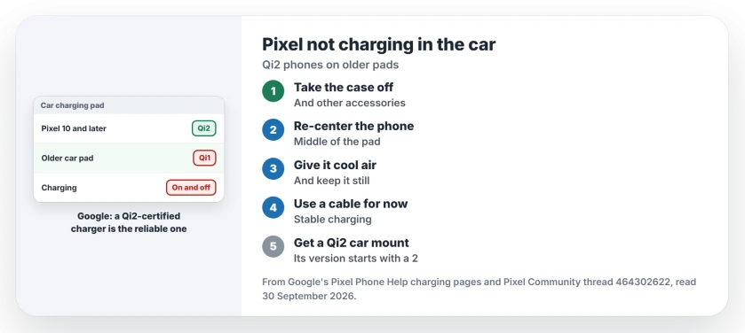 Pixel not charging on a car wireless charger: take off the case and accessories, set the phone back in the center of the pad, give it cool air, use a cable for now, and check that the pad or a new mount is Qi2 certified