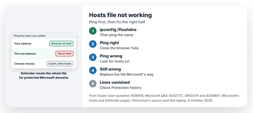 Hosts file not working on Windows: flush the cache and ping the name, restart the browser if ping is right, check the file name and the line if ping is wrong, then replace the file and watch for Defender
