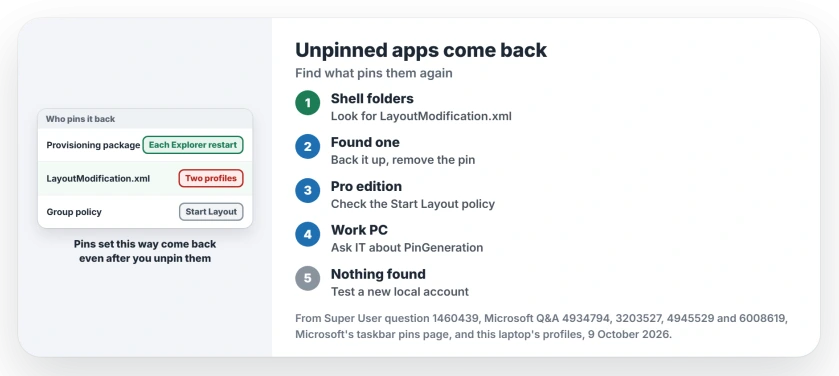 Unpinned taskbar apps coming back after restart: look for a LayoutModification.xml in your profile and the Default profile, check for a Start Layout policy, test a new local account, and on a work PC ask IT about PinGeneration