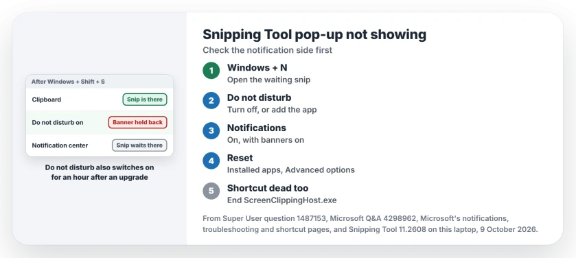 Snipping Tool pop-up missing after Windows Shift S: look in the notification center, turn off Do not disturb or add Snipping Tool to priority, check its notification and banner switches, then reset the app
