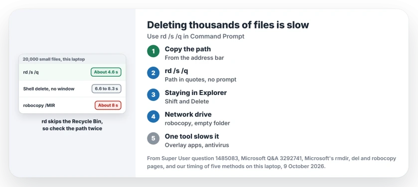 Deleting thousands of small files on Windows: use rd /s /q in Command Prompt, skip the Recycle Bin with Shift and Delete, keep robocopy for network drives and long paths, and look for overlay tools