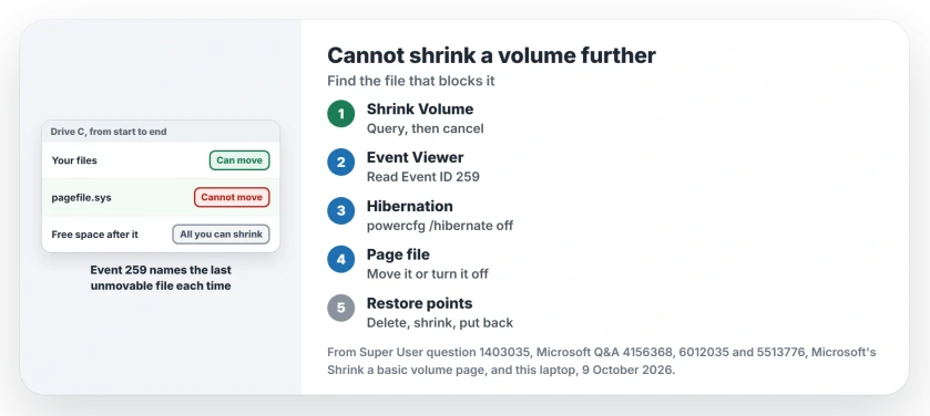Cannot shrink a volume in Windows Disk Management: read Event 259 to find the unmovable file, turn off hibernation, move or turn off the page file, clear restore points, then shrink and put everything back
