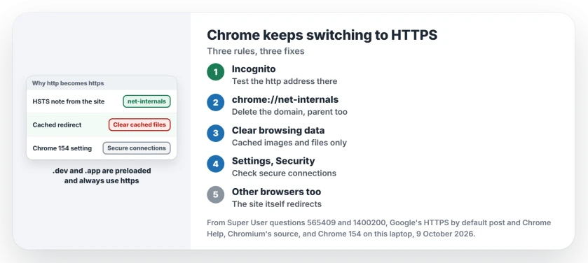 Chrome keeps switching HTTP to HTTPS: open a new Incognito window to test, delete the domain in net-internals HSTS, clear cached images and files, then check Always use secure connections in Chrome settings