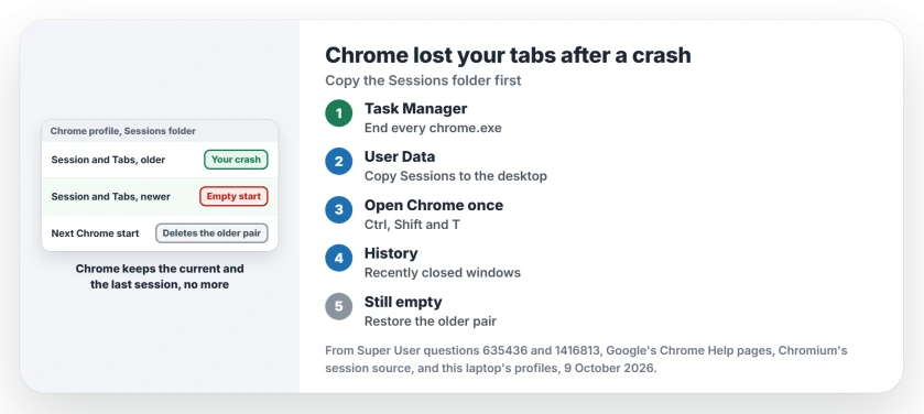 Chrome lost tabs after a crash: close Chrome, copy the Sessions folder, press Ctrl Shift T or open History, Recently closed, then restore the older Session and Tabs pair