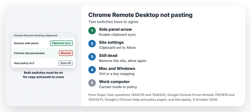 Chrome Remote Desktop copy and paste not working: open the side panel and turn on clipboard sync, allow Clipboard for remotedesktop.google.com in Chrome, remove the permission so it asks again, then check curtain mode and policy
