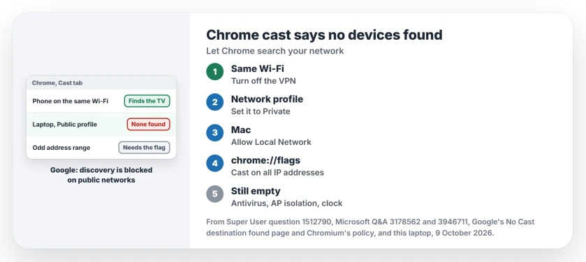 Chrome cast no devices found on Windows 11: join the same Wi-Fi and drop the VPN, set the network profile to Private, allow Local Network on a Mac, then enable Connect to Cast devices on all IP addresses