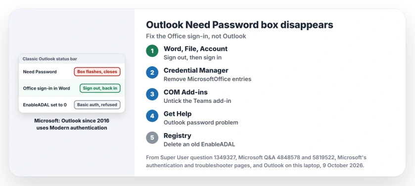 Outlook Need Password box disappears: sign out of Office in Word and back in, clear Credential Manager, turn off the Teams Meeting Add-in, run the Get Help password check, then remove the old EnableADAL value