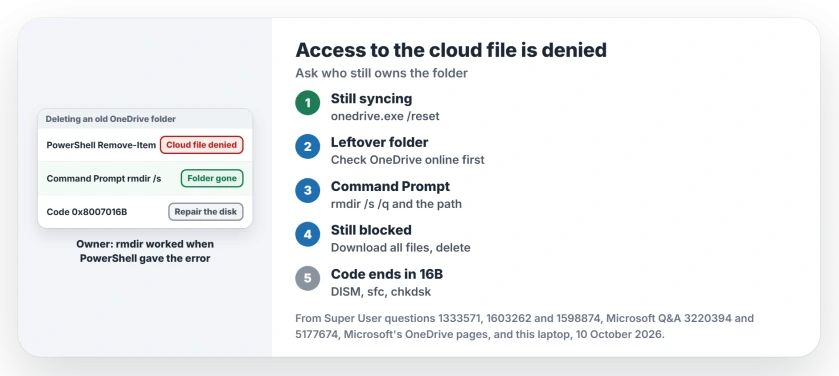 Access to the cloud file is denied: reset OneDrive if the folder still syncs, delete a leftover folder with rmdir in Command Prompt, download all files first, then repair the disk if the code ends in 16B