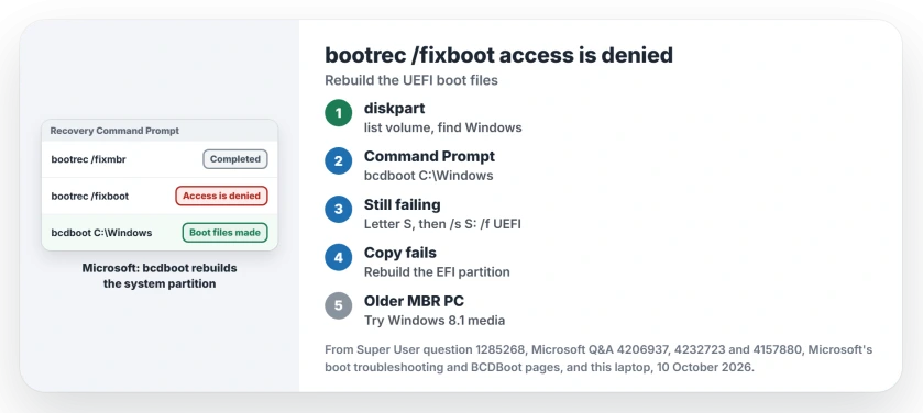 bootrec fixboot access is denied: find the Windows drive letter in diskpart, run bcdboot on the Windows folder, give the EFI partition a letter if needed, rebuild the EFI partition only if copying fails