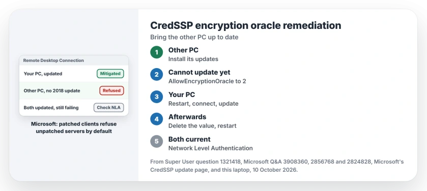 CredSSP encryption oracle remediation error: update the PC you connect to, or set AllowEncryptionOracle to 2 on your own PC and restart, connect, update, then delete the value; on two updated PCs check Network Level Authentication