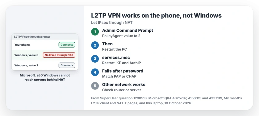 L2TP VPN not connecting on Windows: set AssumeUDPEncapsulationContextOnSendRule to 2 and restart, restart the IPsec services, match the sign-in method, then check whether it fails before or after the password
