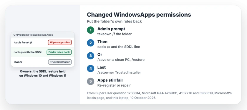 Changed WindowsApps permissions: skip icacls reset on the whole tree, take ownership, write the folder's original rules back with cacls or a saved ACL file, return ownership to TrustedInstaller, then repair any app that still fails