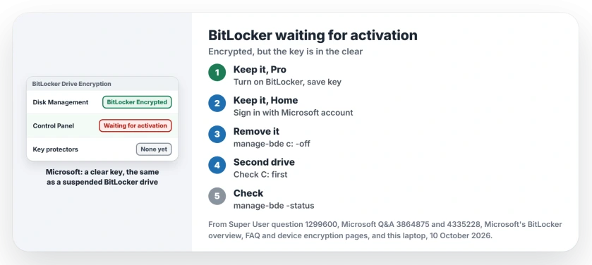 BitLocker waiting for activation means the drive is encrypted but its key is stored in the clear: finish it with a recovery key and a protector, or turn it off with manage-bde -off, then check the status again