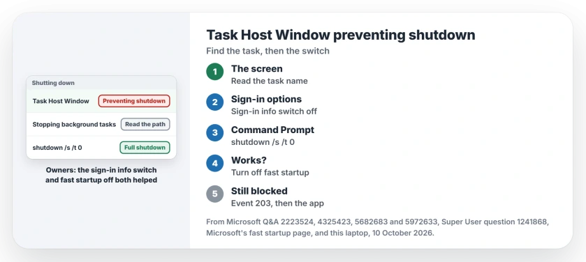 Task Host Window preventing shutdown: read the task name on the screen, turn off Use my sign-in info to automatically finish setting up after an update, try a full shutdown or turn off fast startup, then look for the app behind it